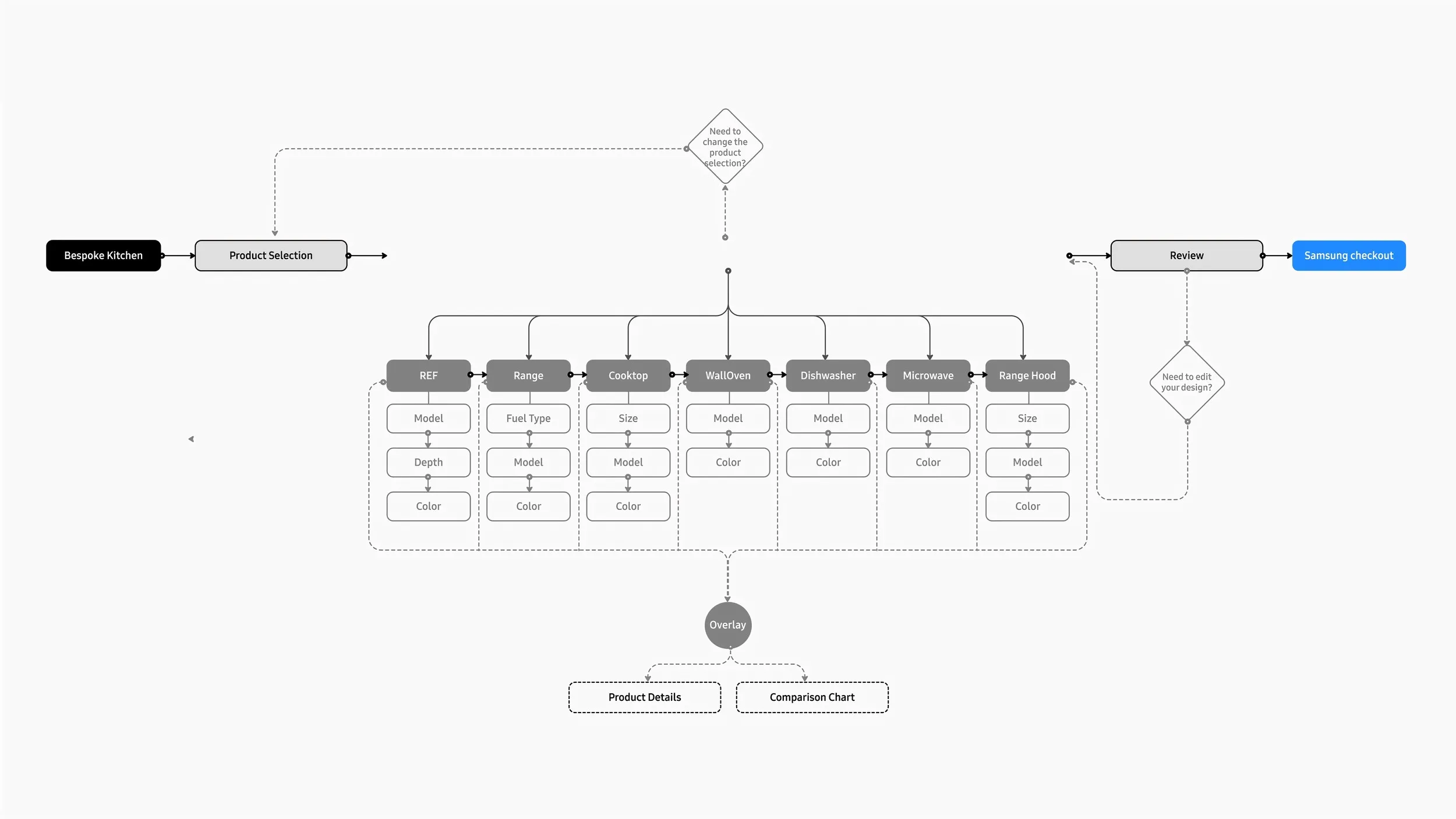 User flow for Bespoke Kitchen